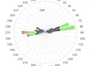 Windrose example